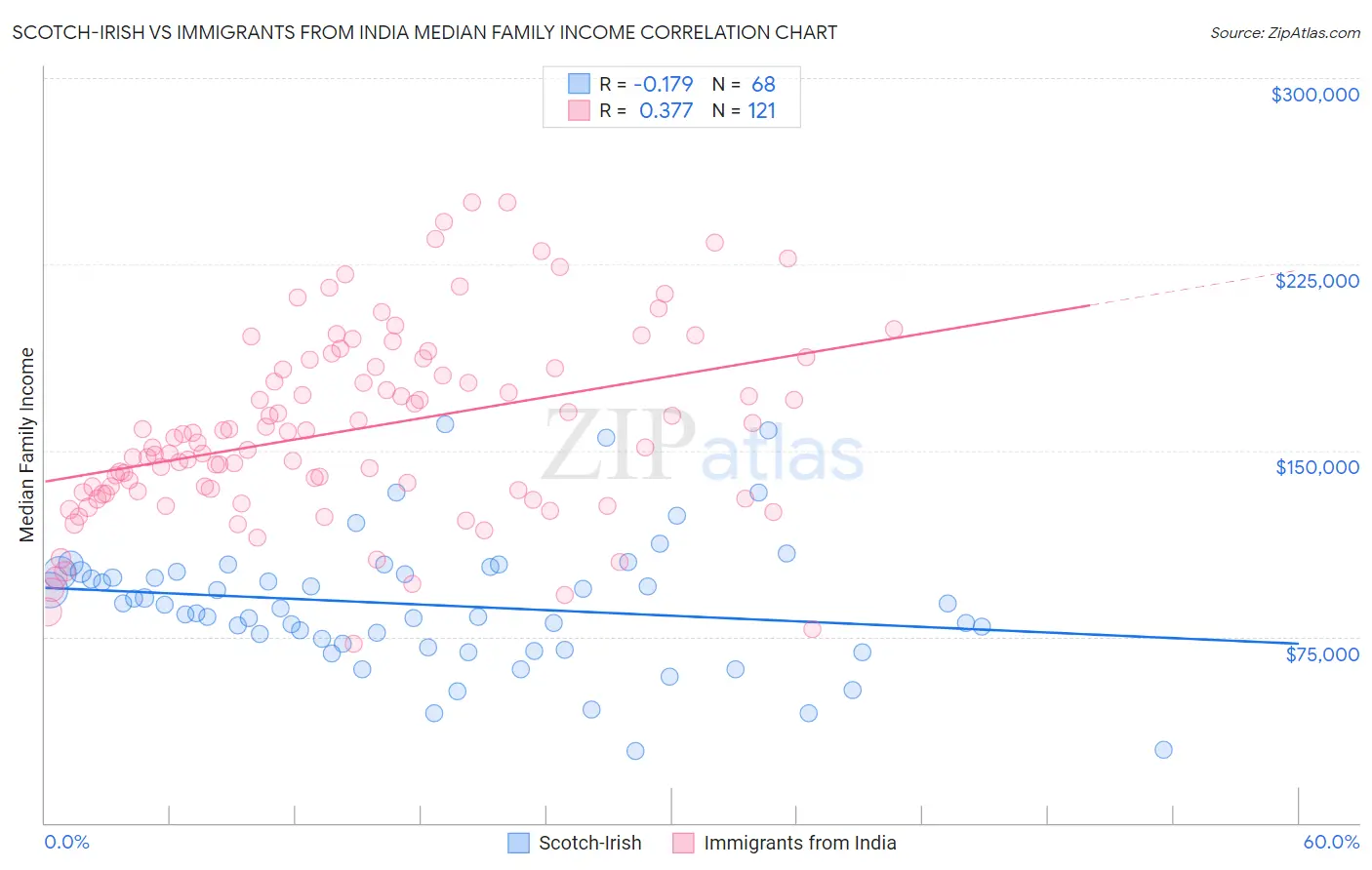 Scotch-Irish vs Immigrants from India Median Family Income
