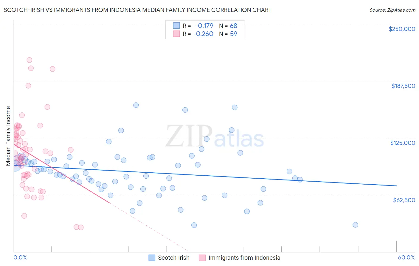 Scotch-Irish vs Immigrants from Indonesia Median Family Income