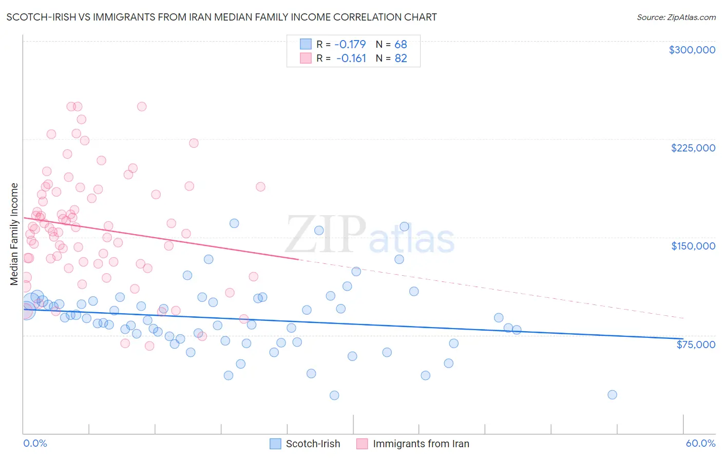 Scotch-Irish vs Immigrants from Iran Median Family Income