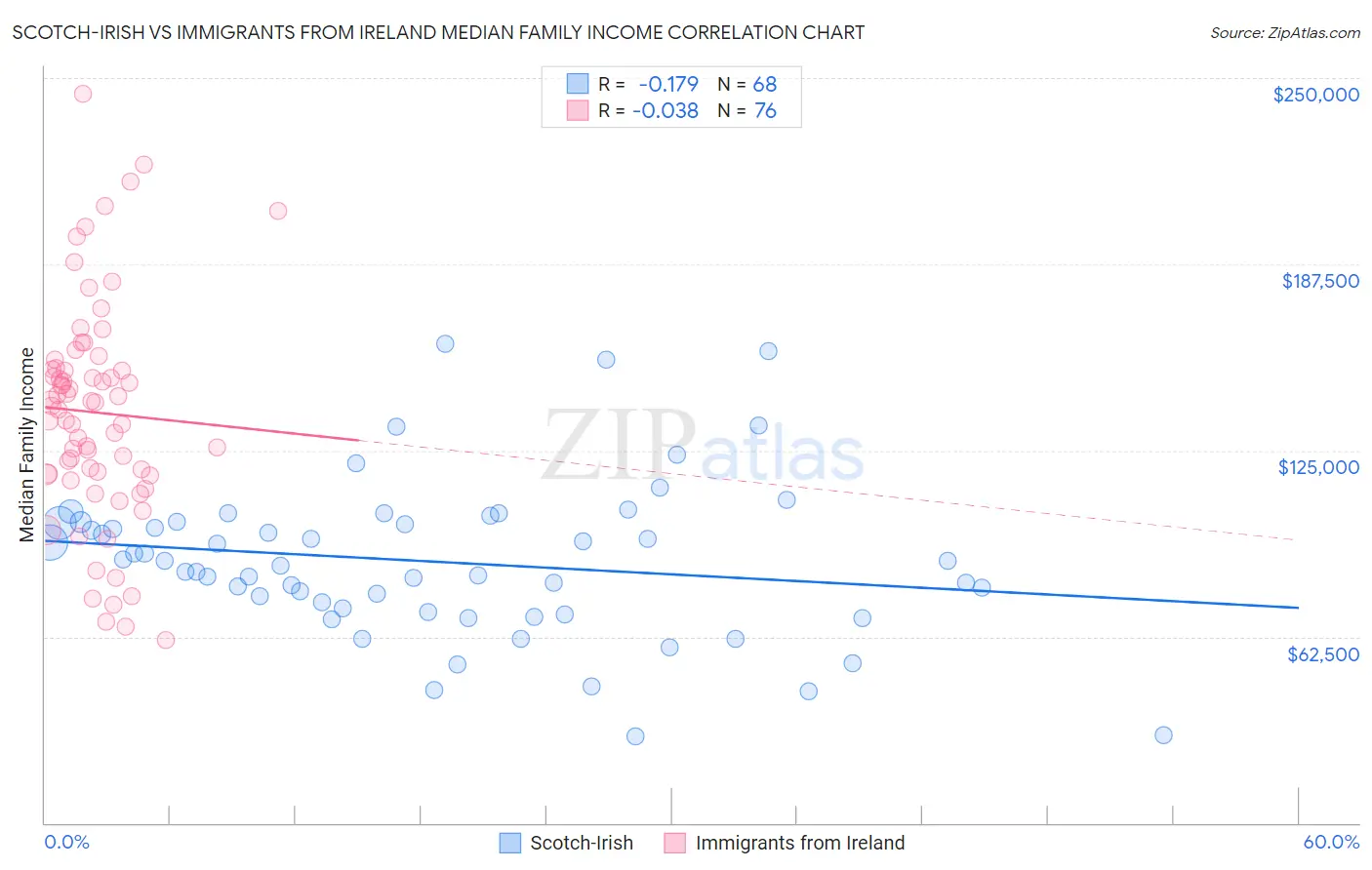 Scotch-Irish vs Immigrants from Ireland Median Family Income