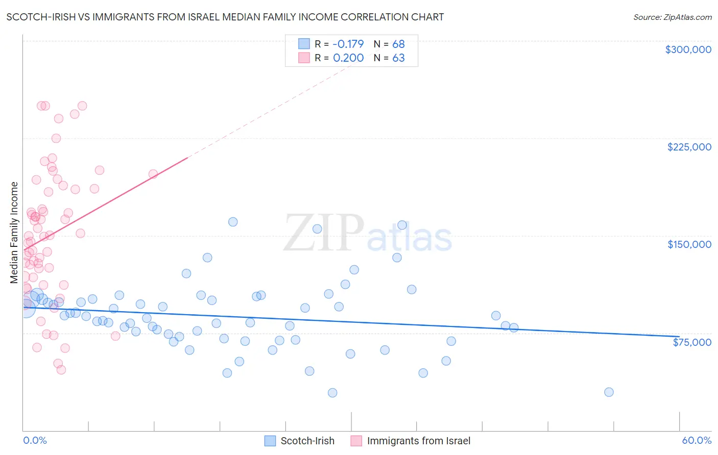 Scotch-Irish vs Immigrants from Israel Median Family Income