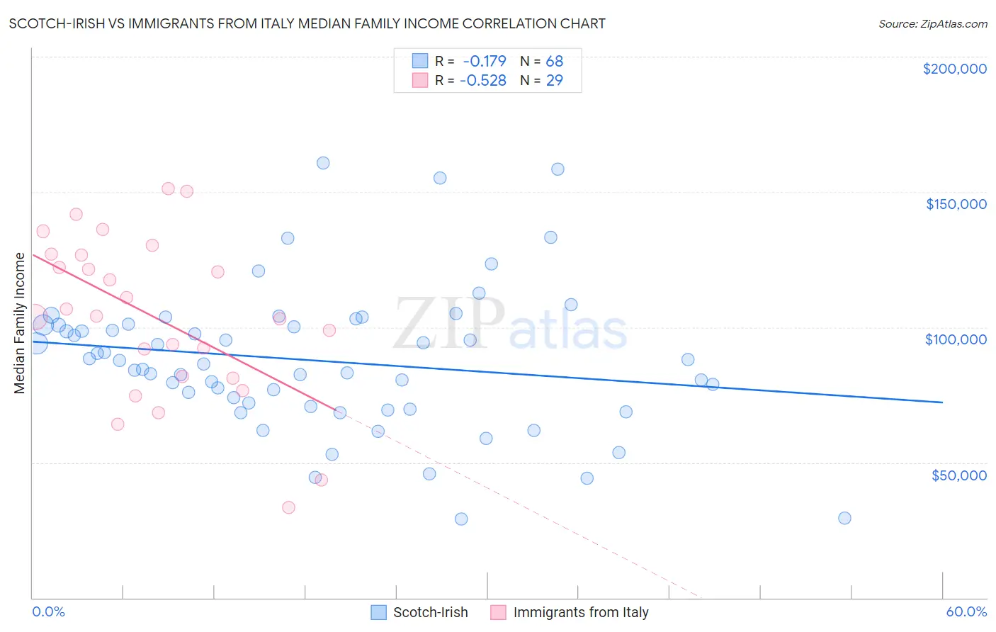 Scotch-Irish vs Immigrants from Italy Median Family Income