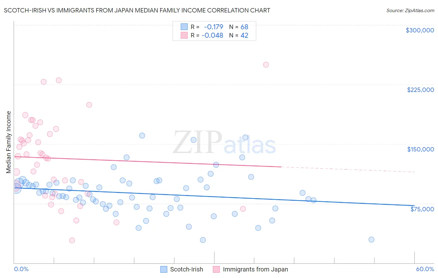 Scotch-Irish vs Immigrants from Japan Median Family Income