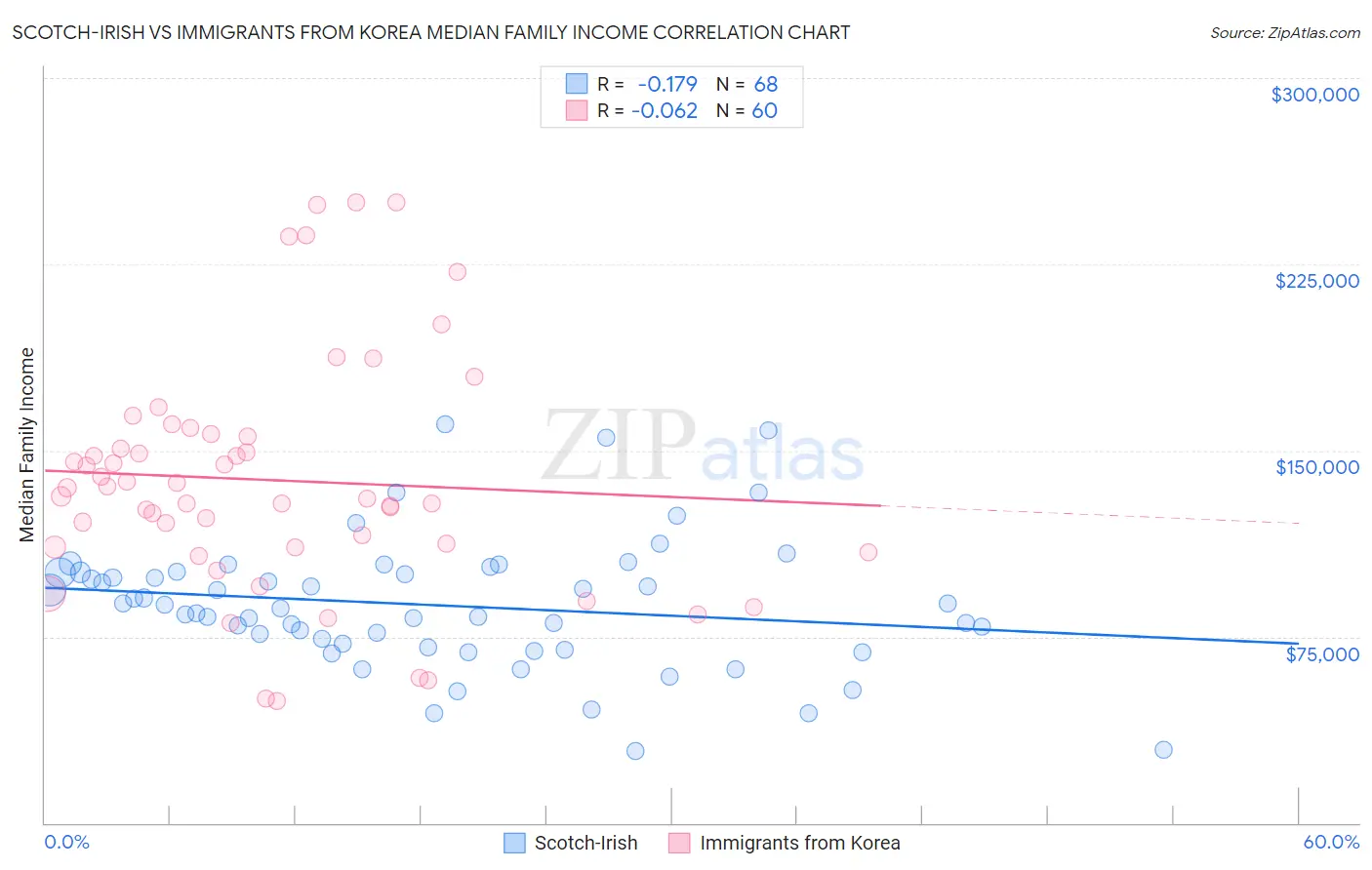 Scotch-Irish vs Immigrants from Korea Median Family Income