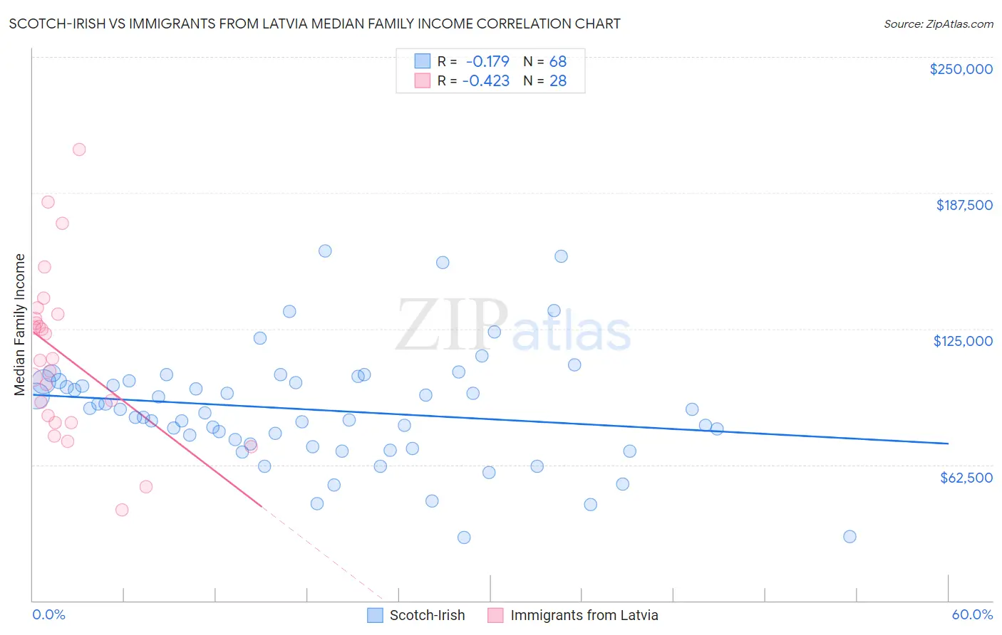 Scotch-Irish vs Immigrants from Latvia Median Family Income