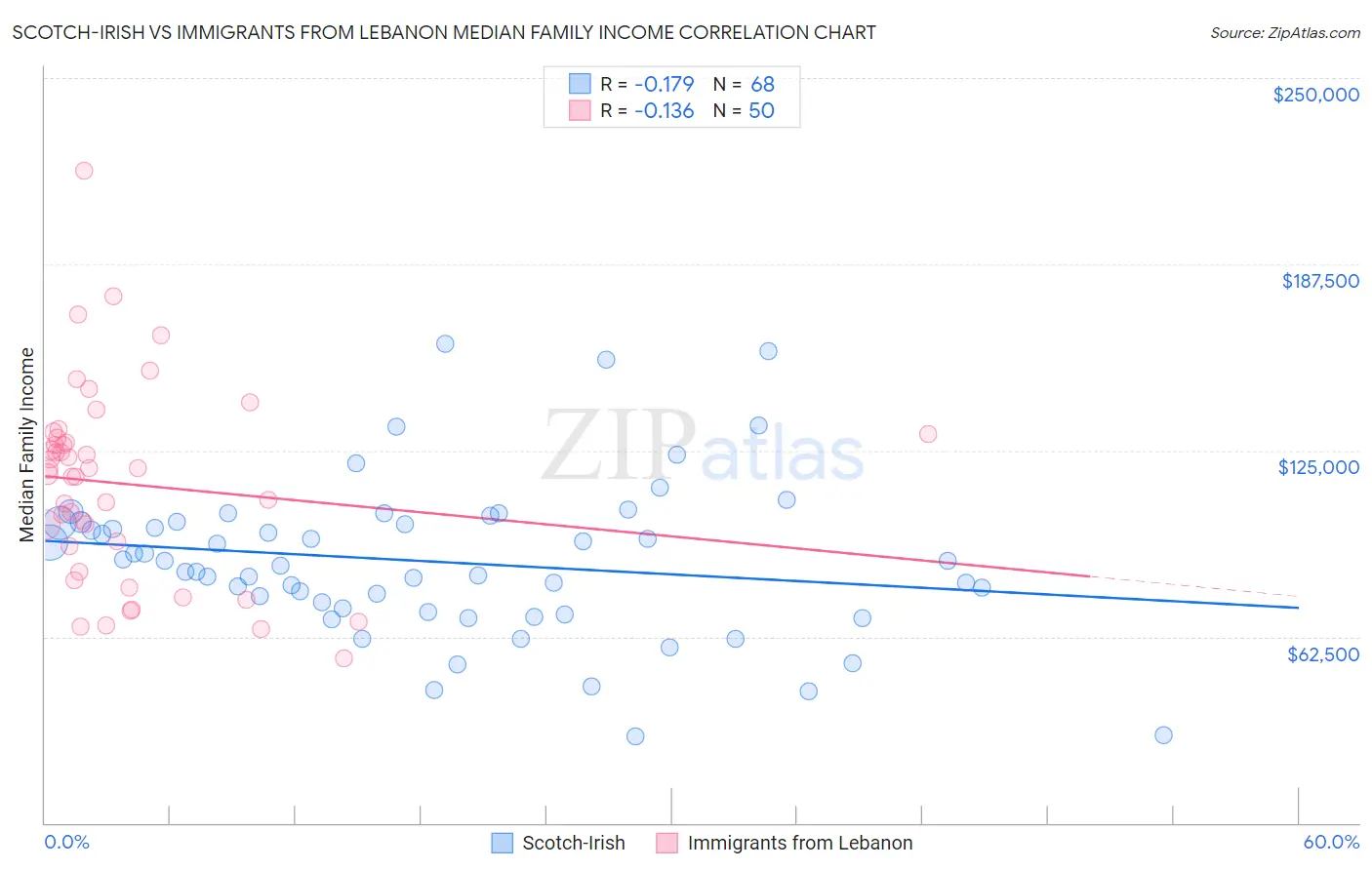 Scotch-Irish vs Immigrants from Lebanon Median Family Income