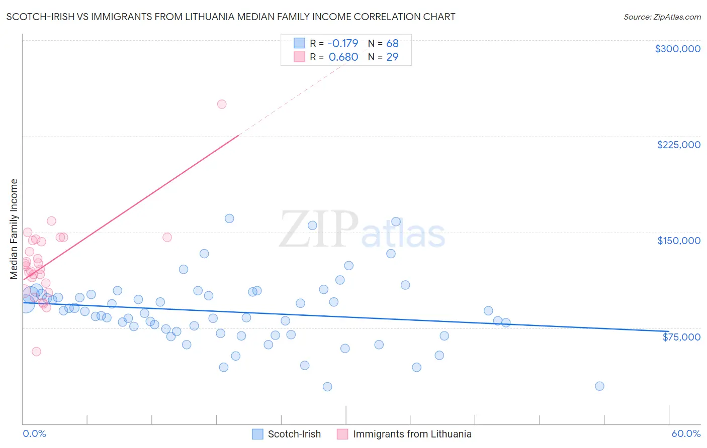 Scotch-Irish vs Immigrants from Lithuania Median Family Income