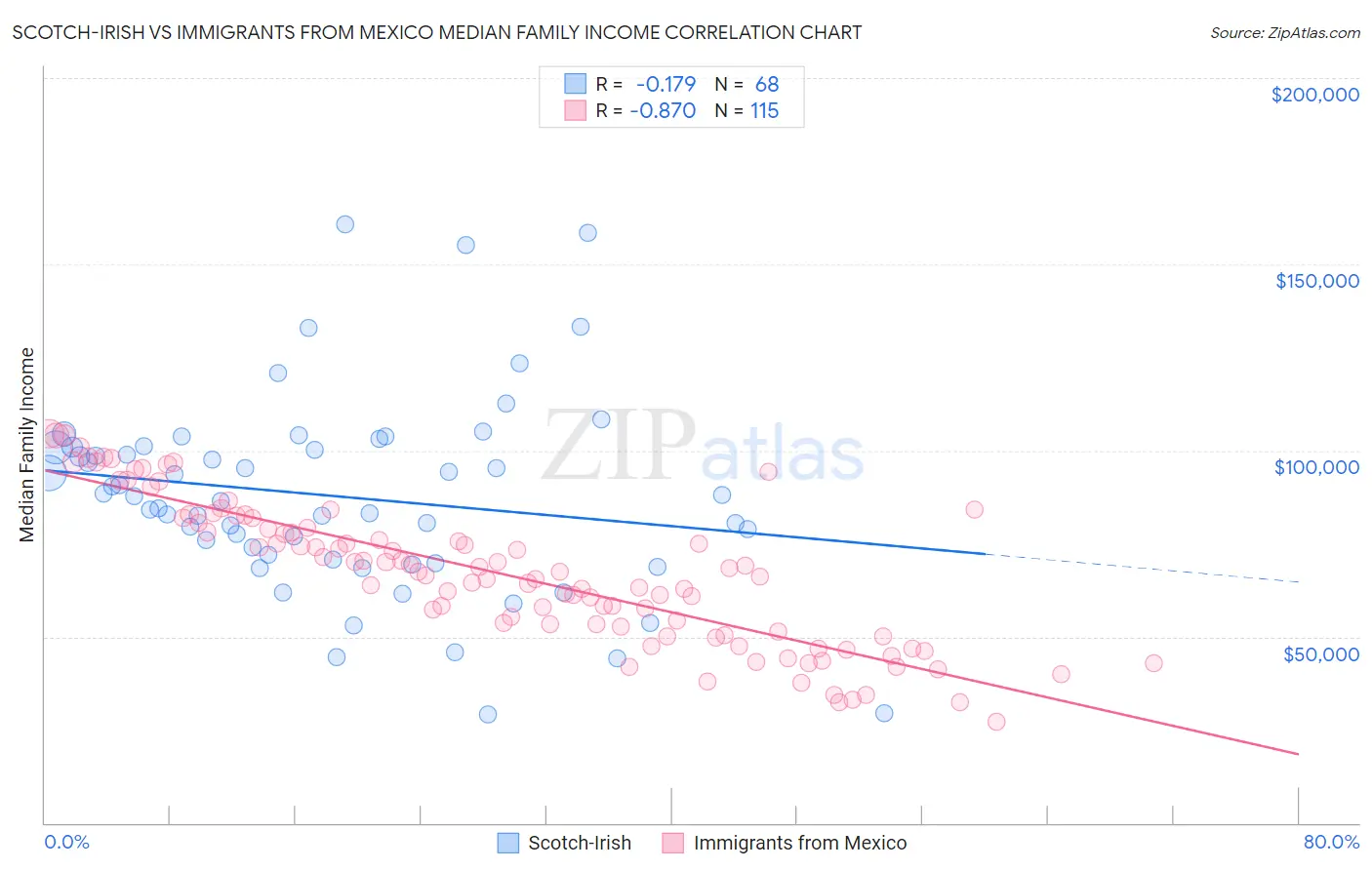 Scotch-Irish vs Immigrants from Mexico Median Family Income