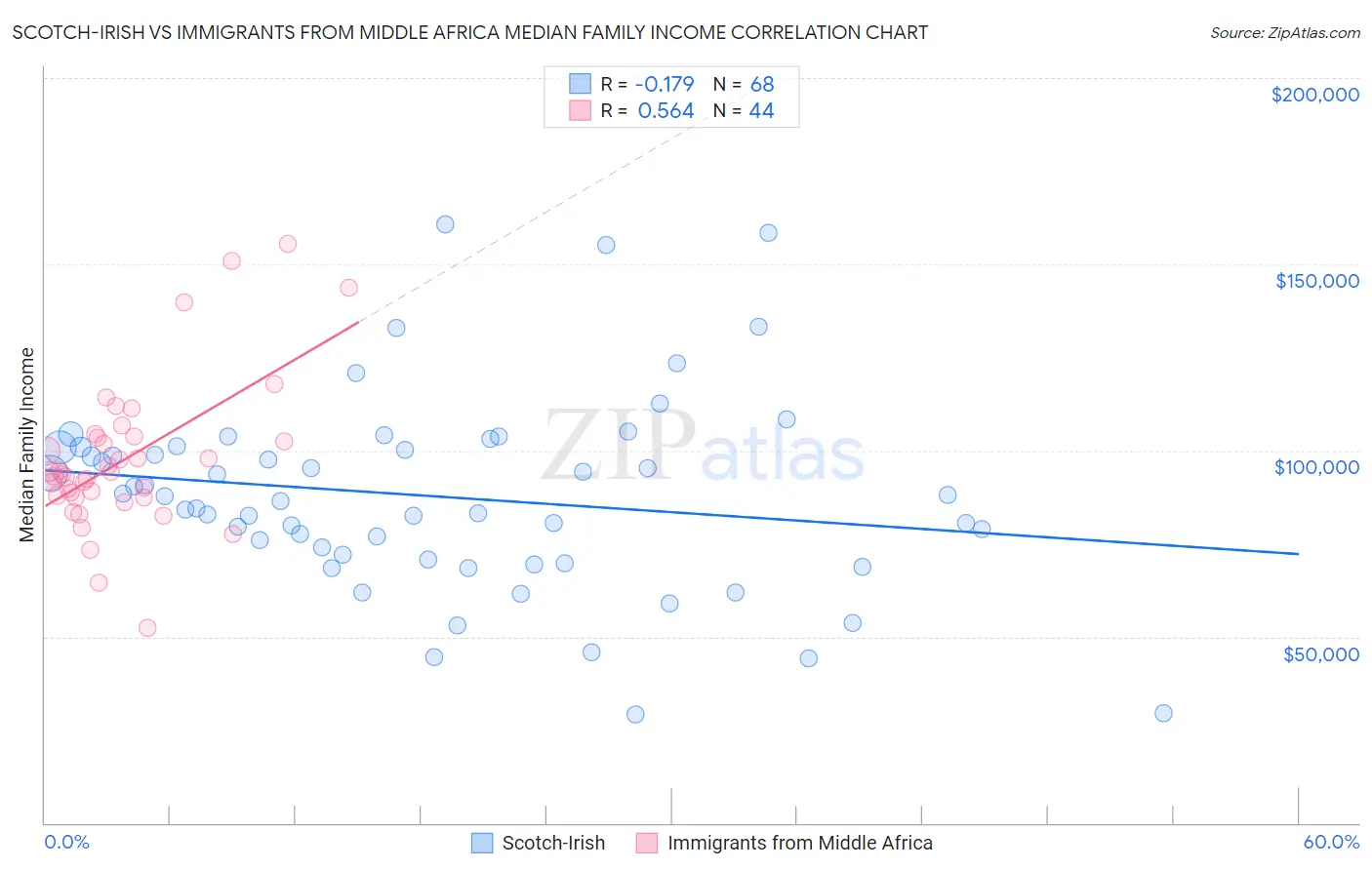 Scotch-Irish vs Immigrants from Middle Africa Median Family Income