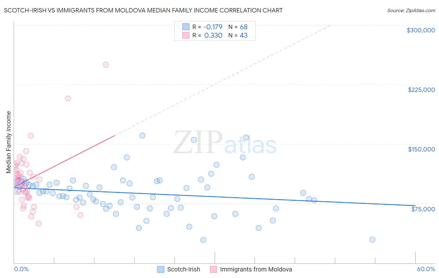 Scotch-Irish vs Immigrants from Moldova Median Family Income