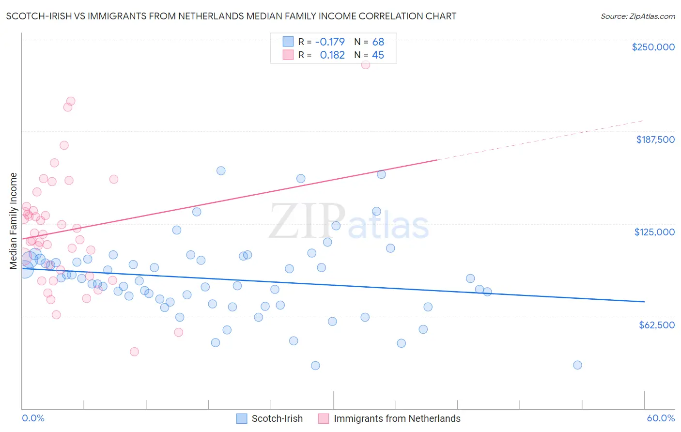Scotch-Irish vs Immigrants from Netherlands Median Family Income