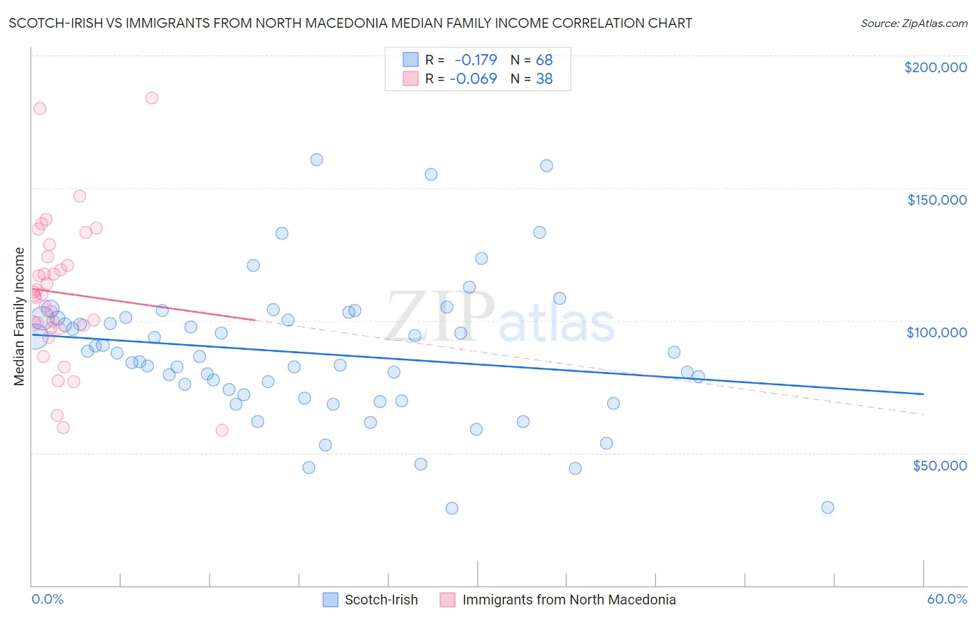 Scotch-Irish vs Immigrants from North Macedonia Median Family Income