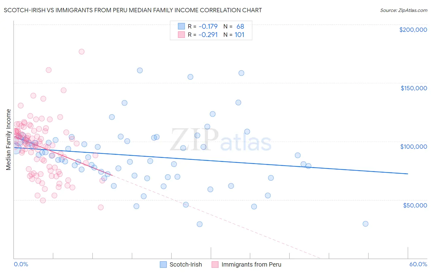 Scotch-Irish vs Immigrants from Peru Median Family Income