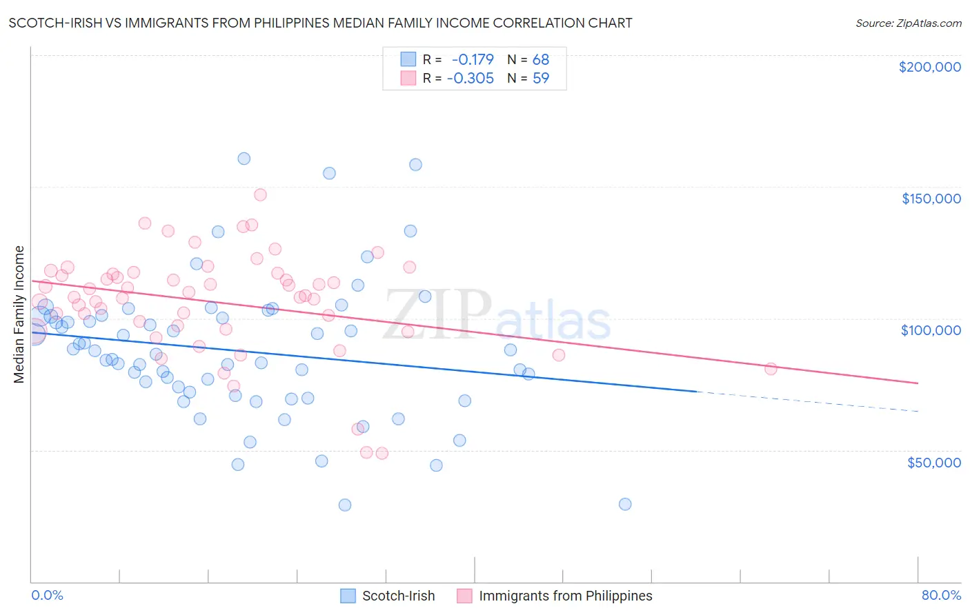 Scotch-Irish vs Immigrants from Philippines Median Family Income