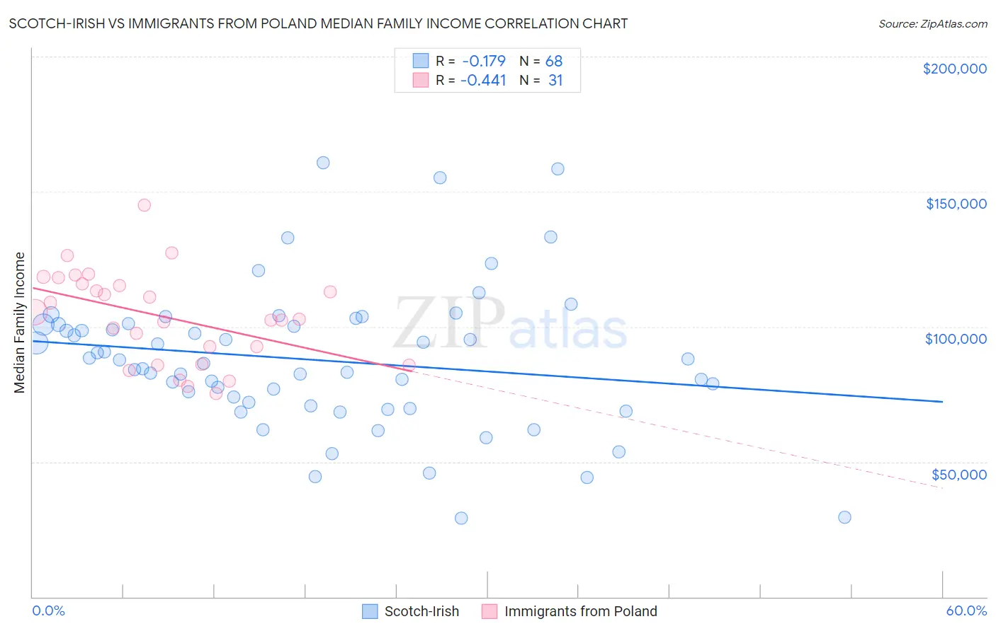 Scotch-Irish vs Immigrants from Poland Median Family Income
