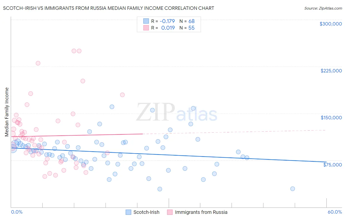 Scotch-Irish vs Immigrants from Russia Median Family Income