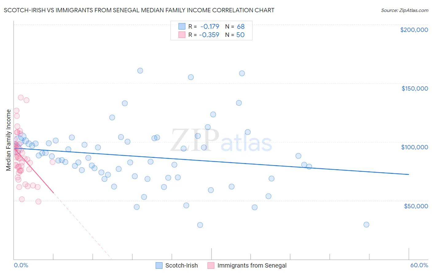 Scotch-Irish vs Immigrants from Senegal Median Family Income