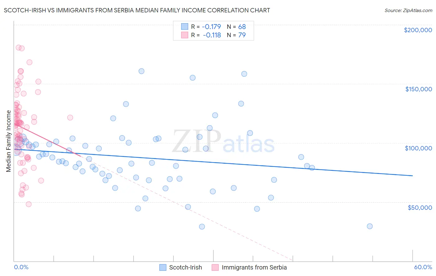 Scotch-Irish vs Immigrants from Serbia Median Family Income