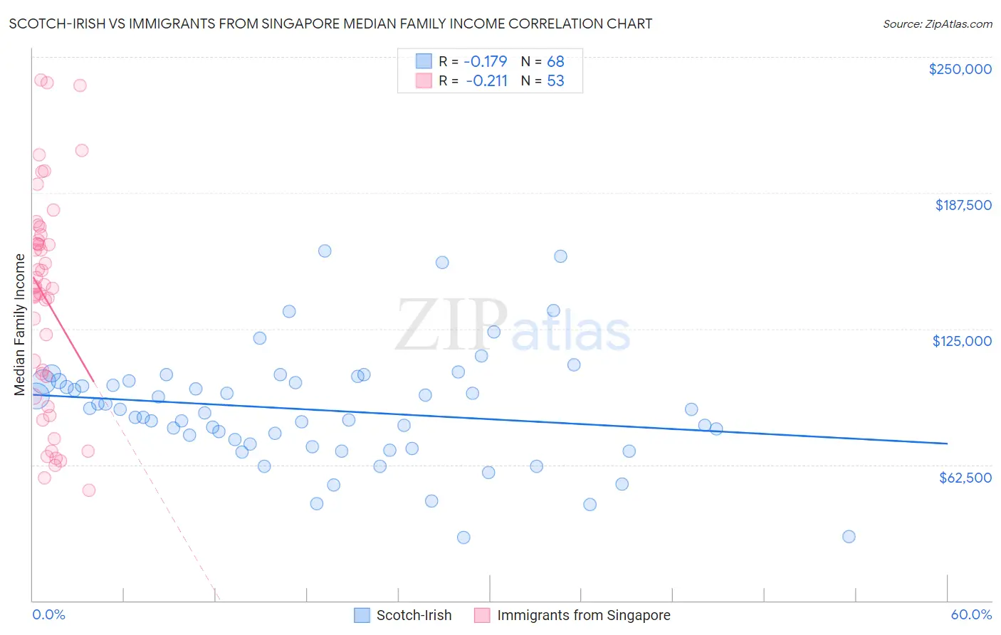 Scotch-Irish vs Immigrants from Singapore Median Family Income