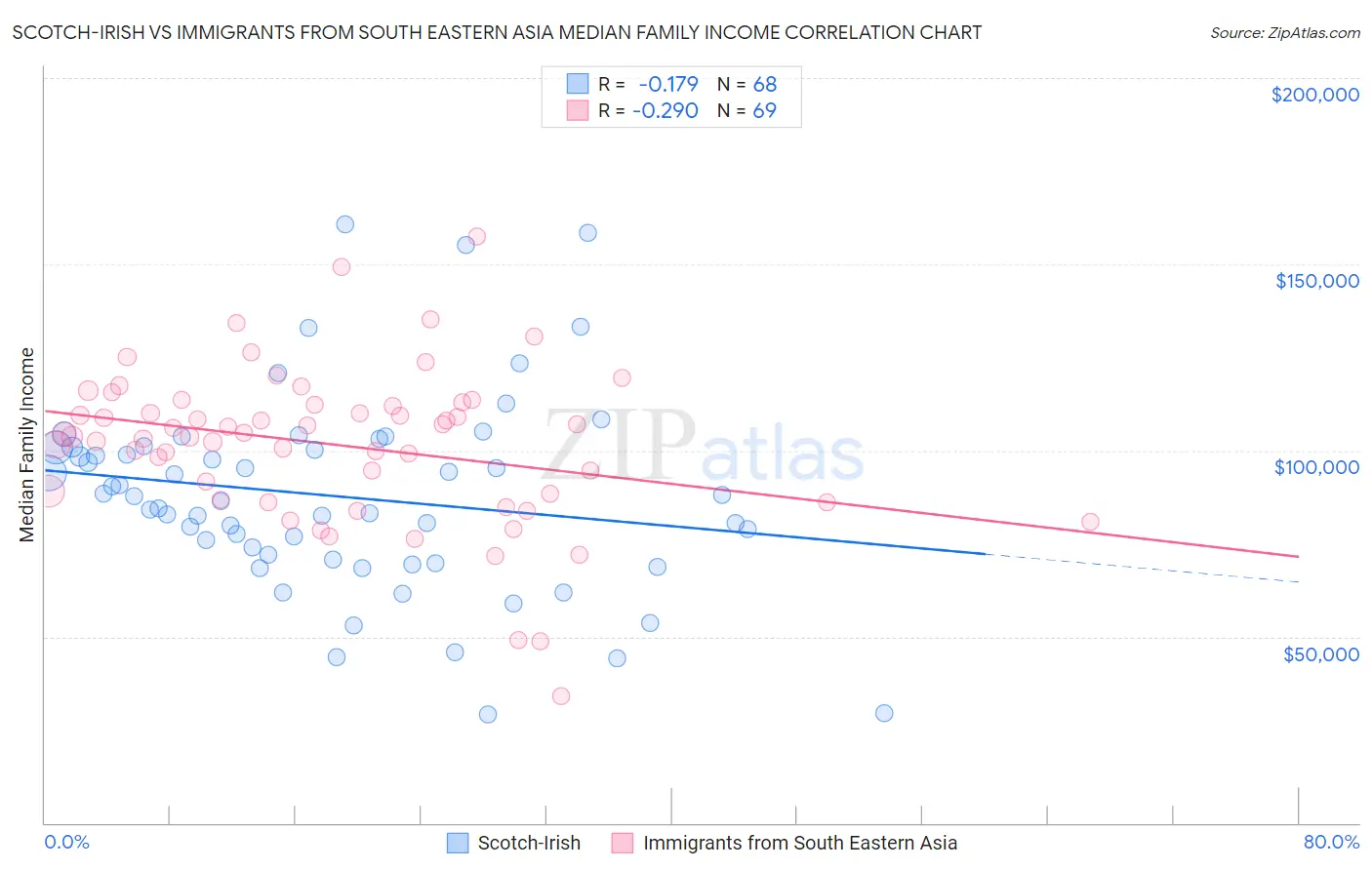 Scotch-Irish vs Immigrants from South Eastern Asia Median Family Income