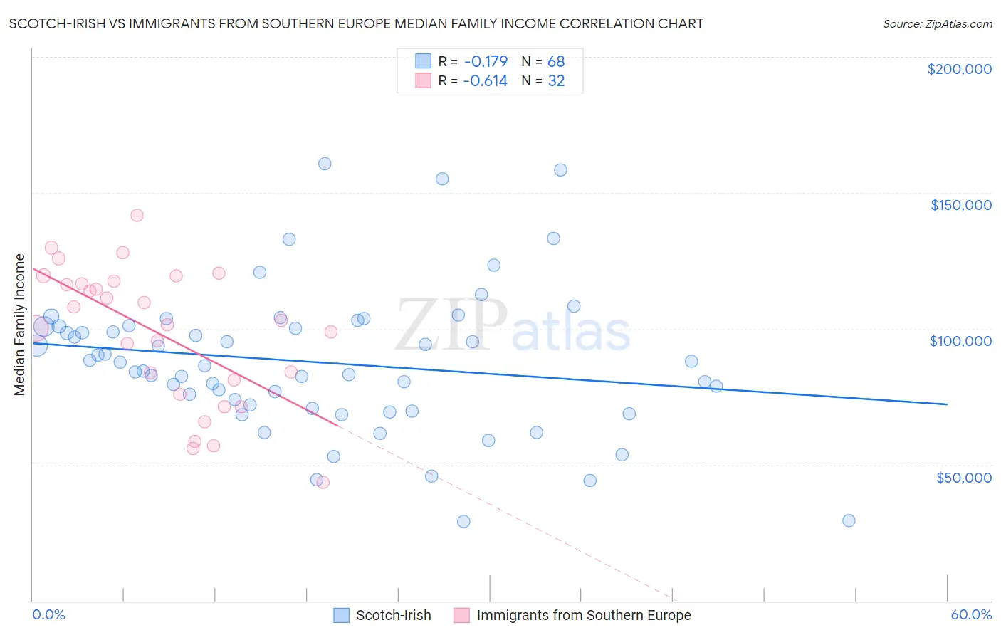 Scotch-Irish vs Immigrants from Southern Europe Median Family Income