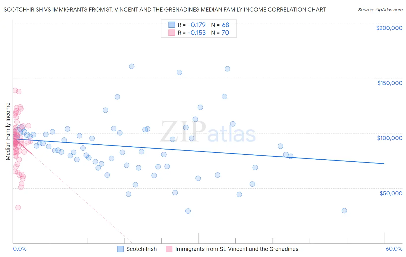 Scotch-Irish vs Immigrants from St. Vincent and the Grenadines Median Family Income