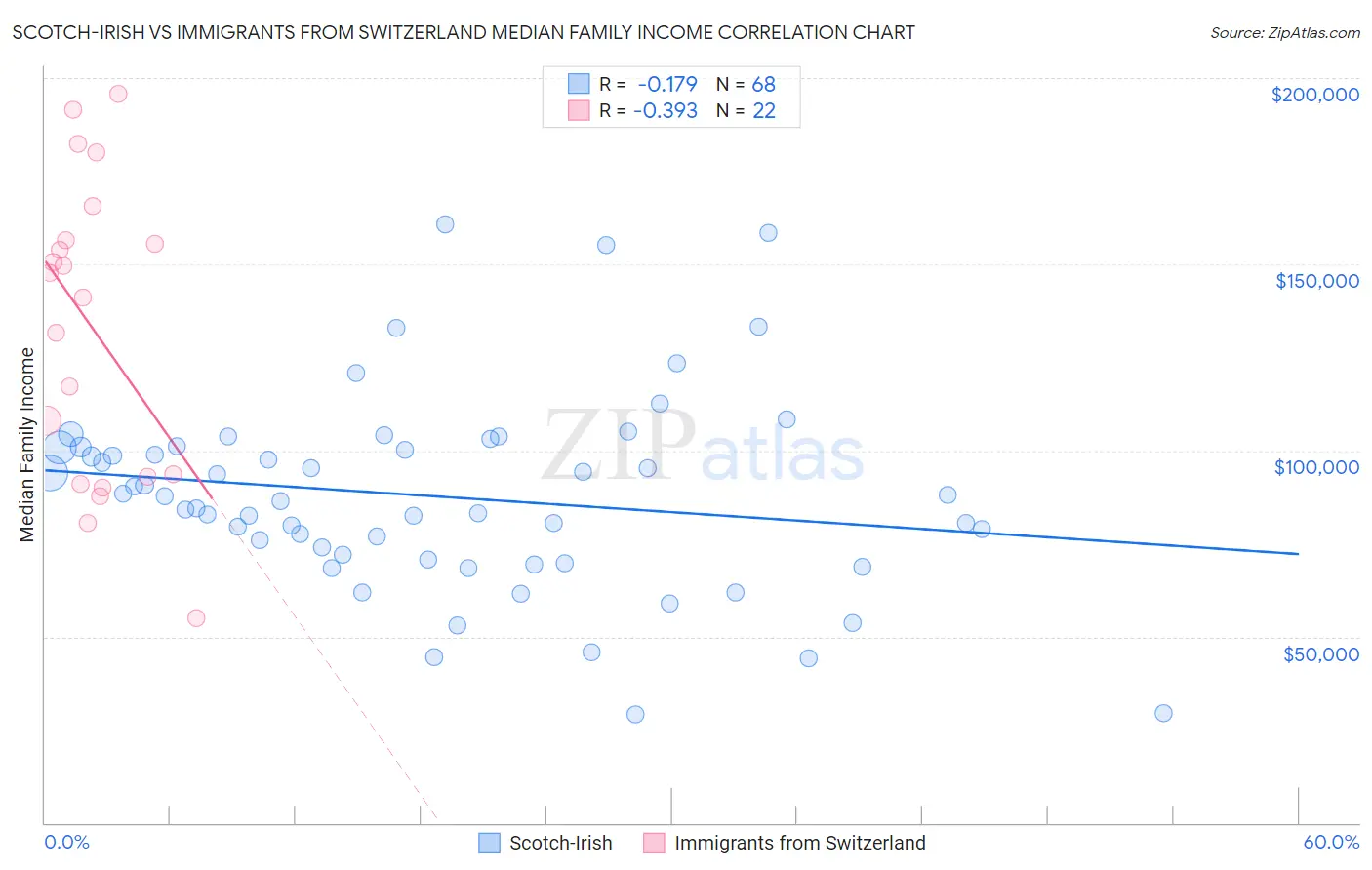 Scotch-Irish vs Immigrants from Switzerland Median Family Income