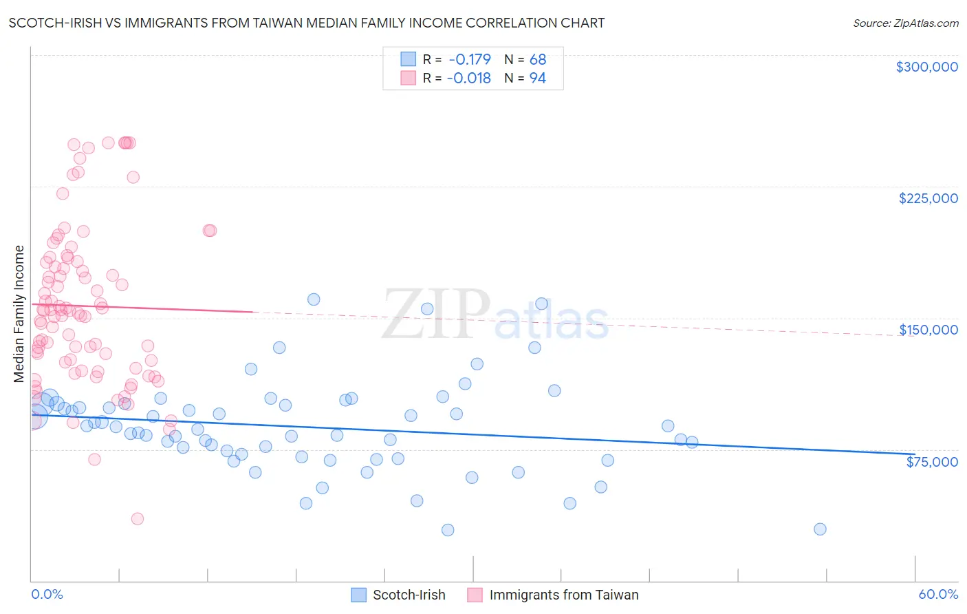 Scotch-Irish vs Immigrants from Taiwan Median Family Income