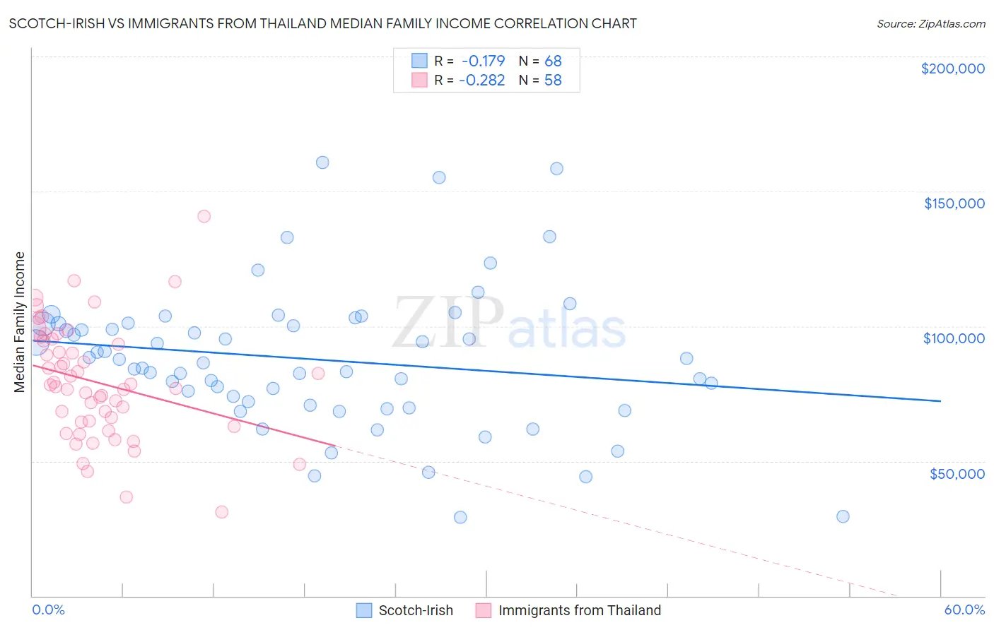 Scotch-Irish vs Immigrants from Thailand Median Family Income