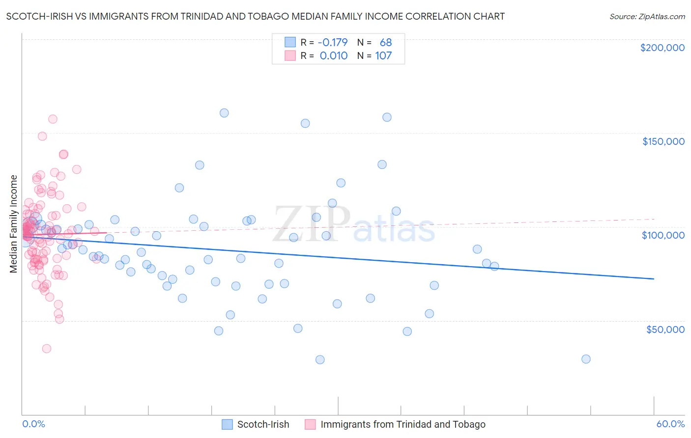 Scotch-Irish vs Immigrants from Trinidad and Tobago Median Family Income