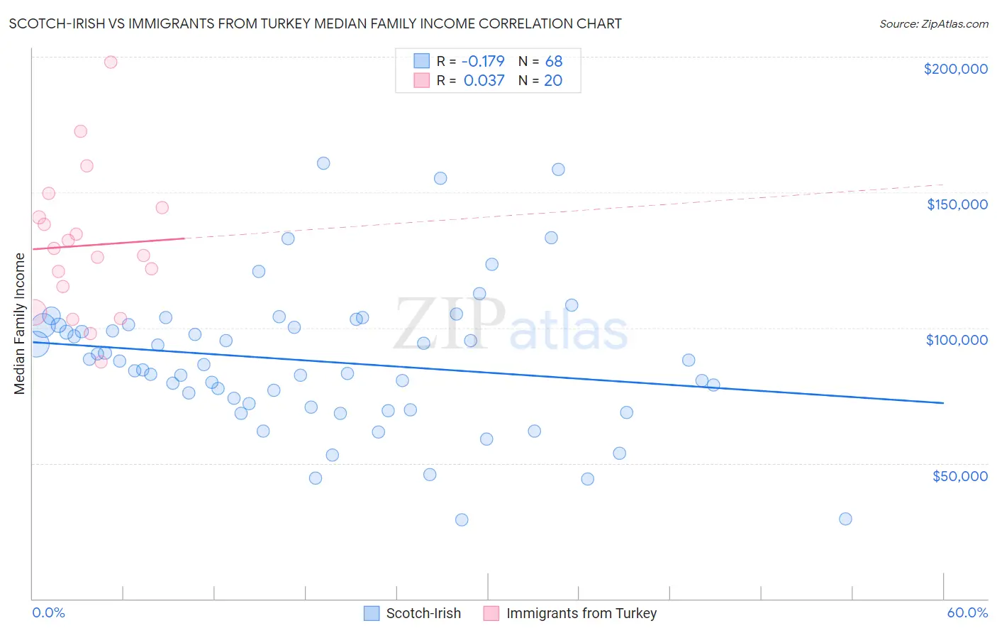 Scotch-Irish vs Immigrants from Turkey Median Family Income
