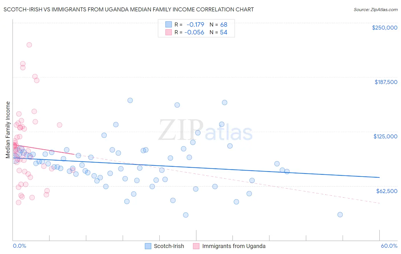 Scotch-Irish vs Immigrants from Uganda Median Family Income