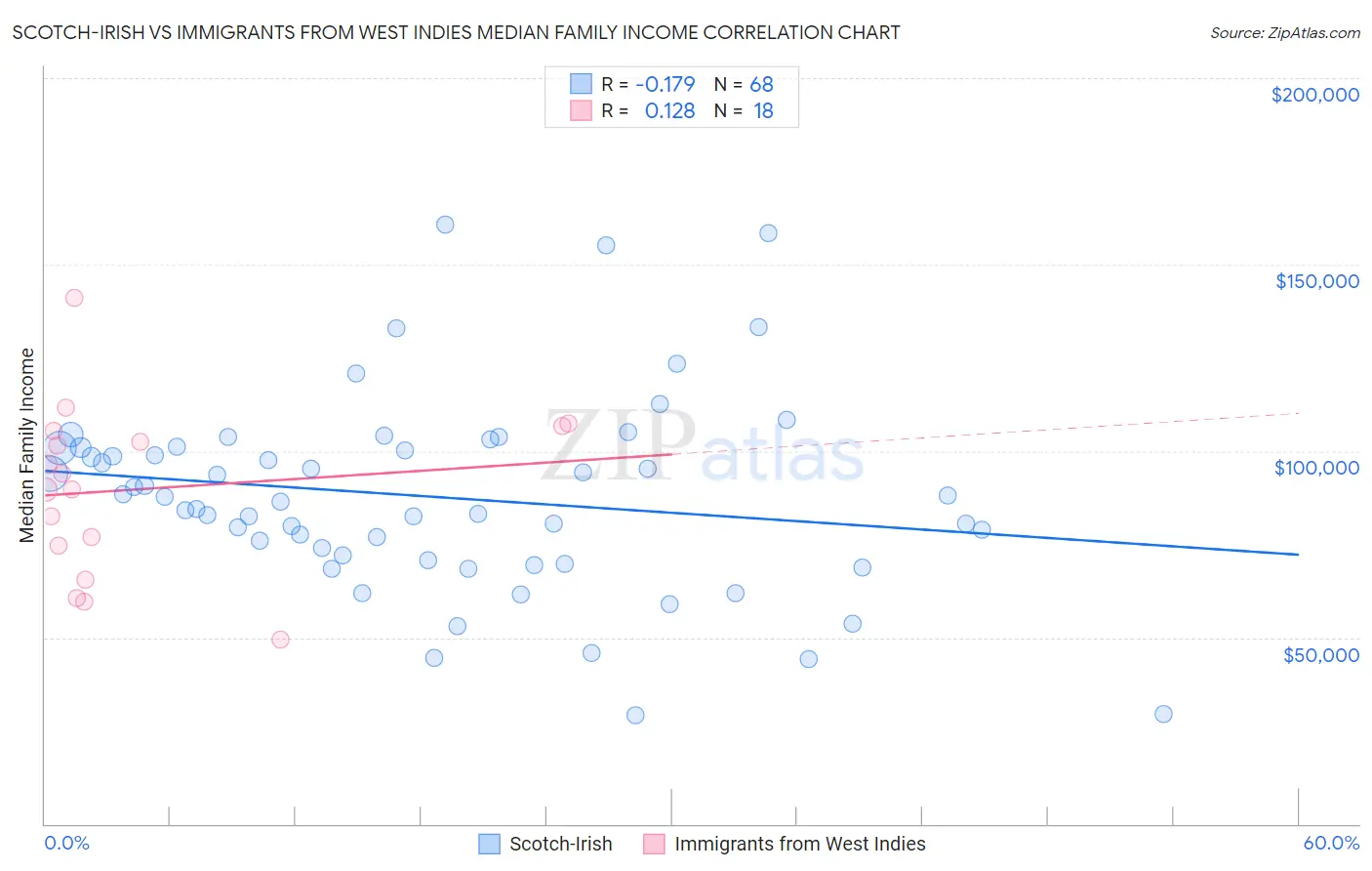 Scotch-Irish vs Immigrants from West Indies Median Family Income