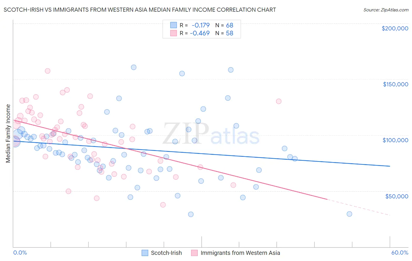 Scotch-Irish vs Immigrants from Western Asia Median Family Income