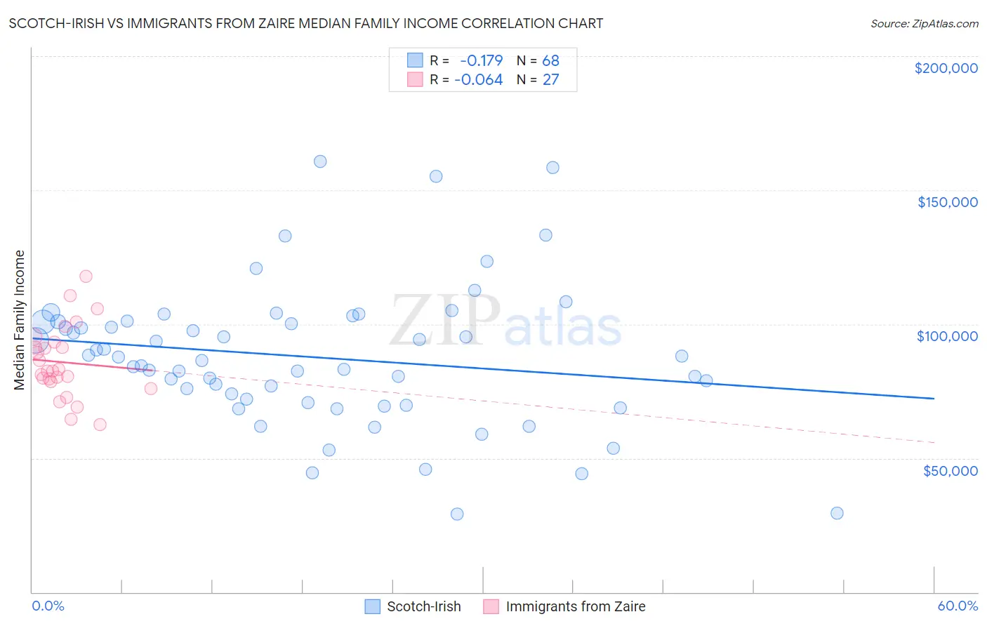 Scotch-Irish vs Immigrants from Zaire Median Family Income