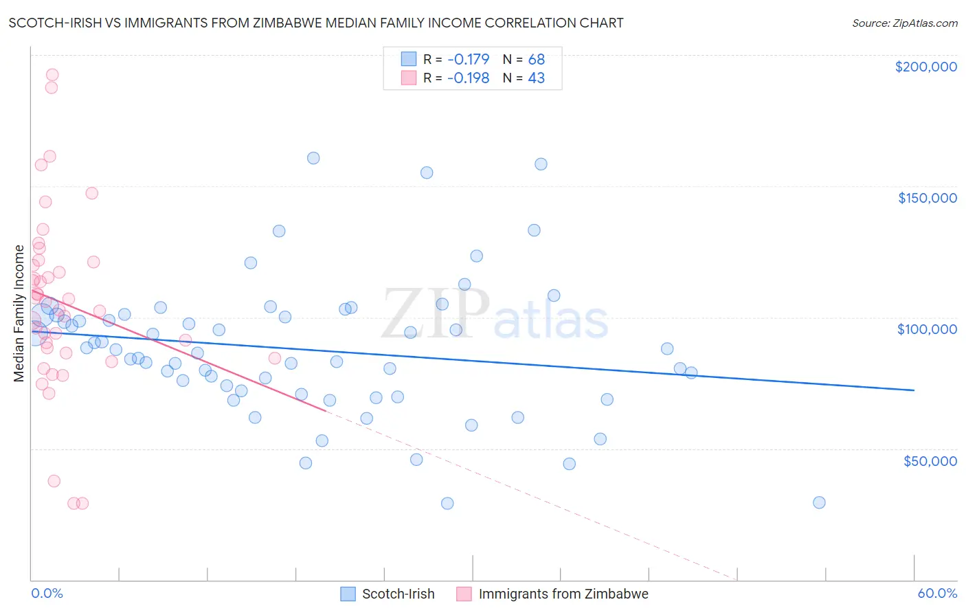 Scotch-Irish vs Immigrants from Zimbabwe Median Family Income