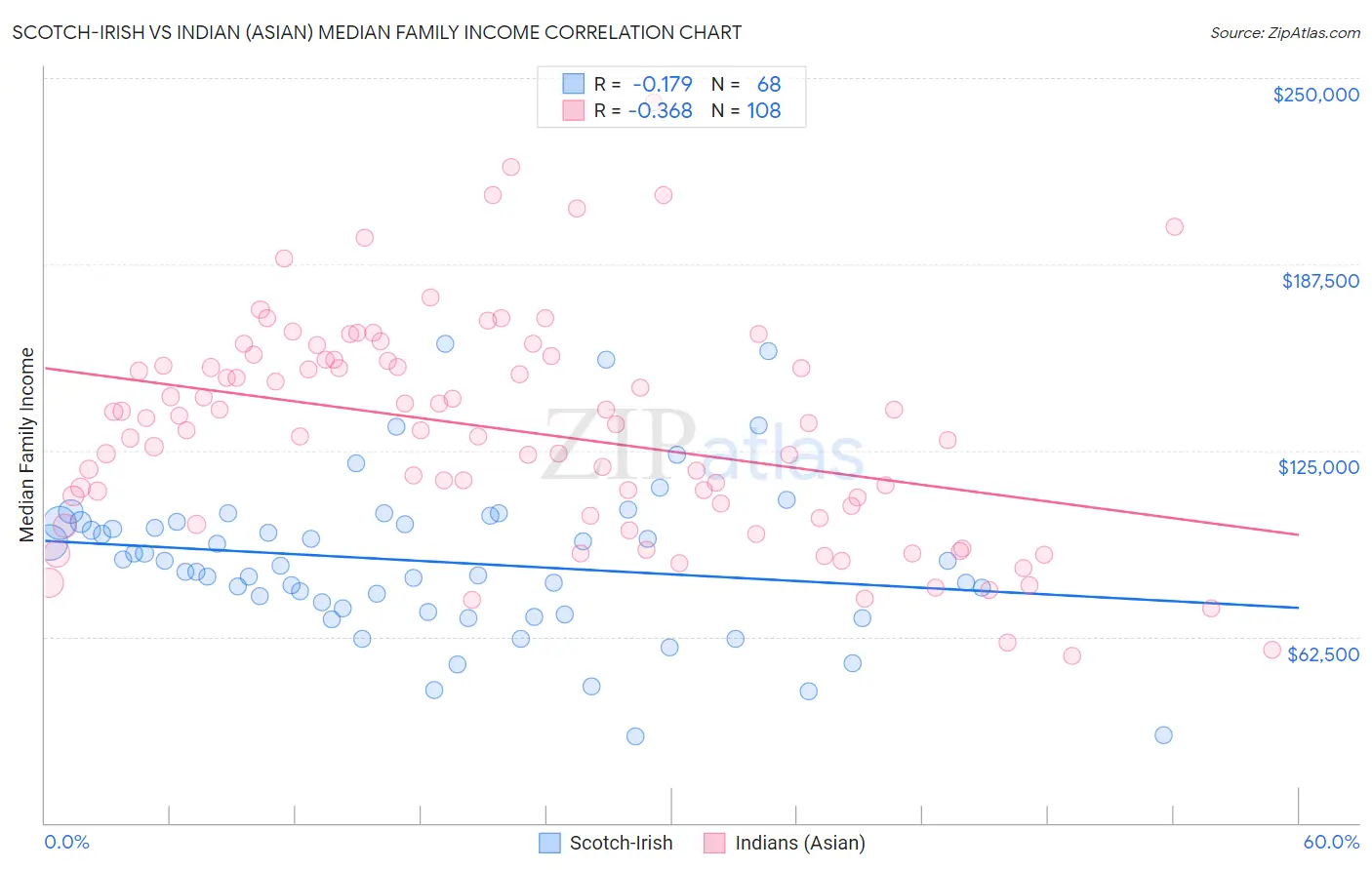 Scotch-Irish vs Indian (Asian) Median Family Income