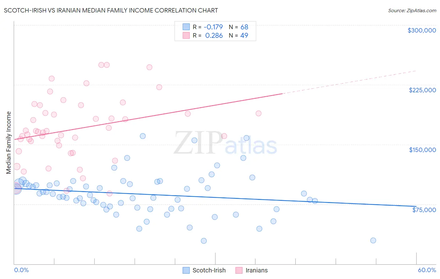 Scotch-Irish vs Iranian Median Family Income