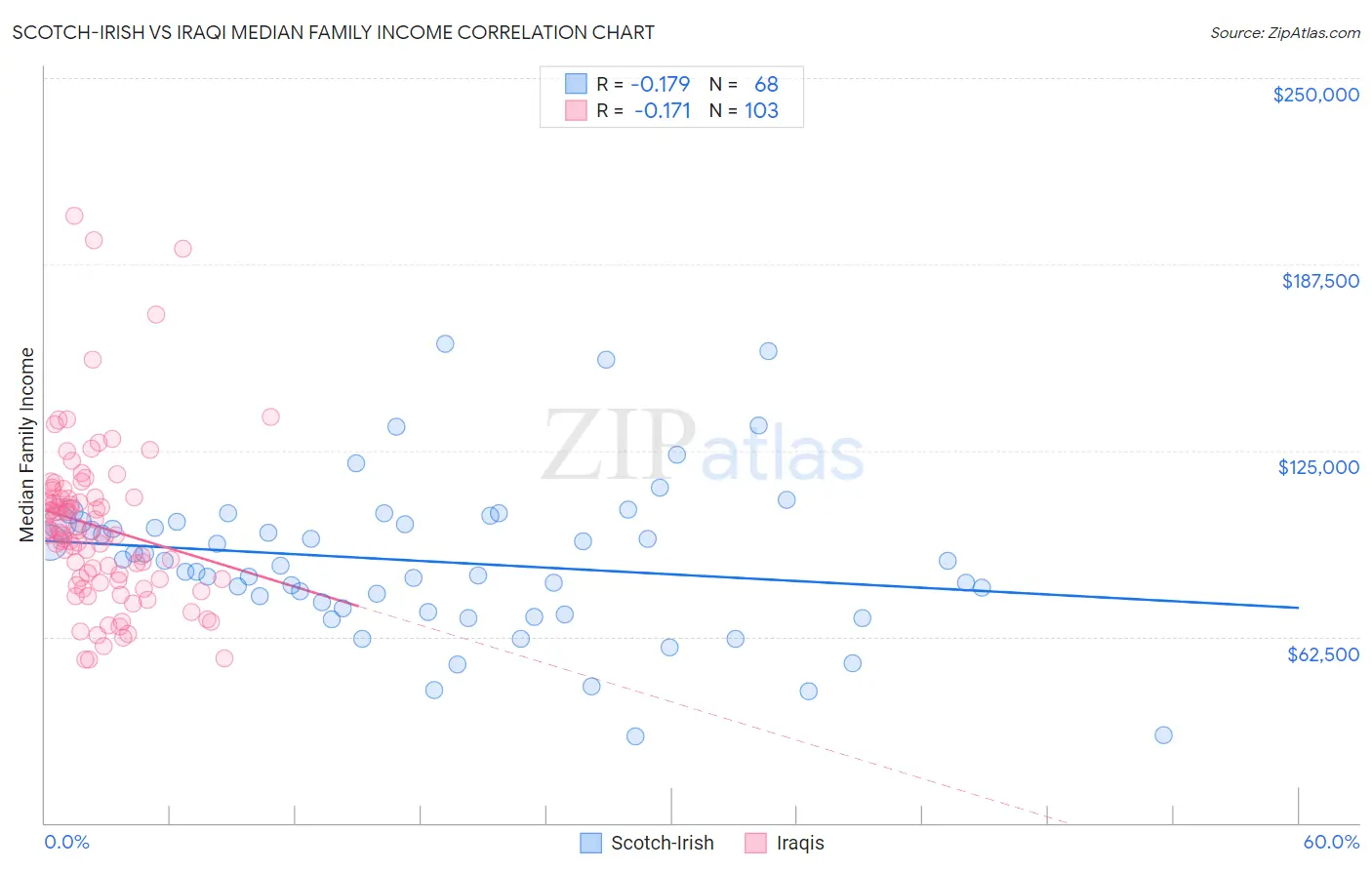 Scotch-Irish vs Iraqi Median Family Income