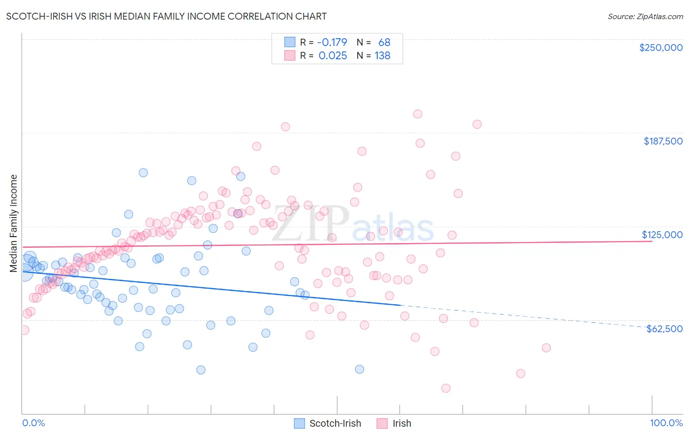 Scotch-Irish vs Irish Median Family Income