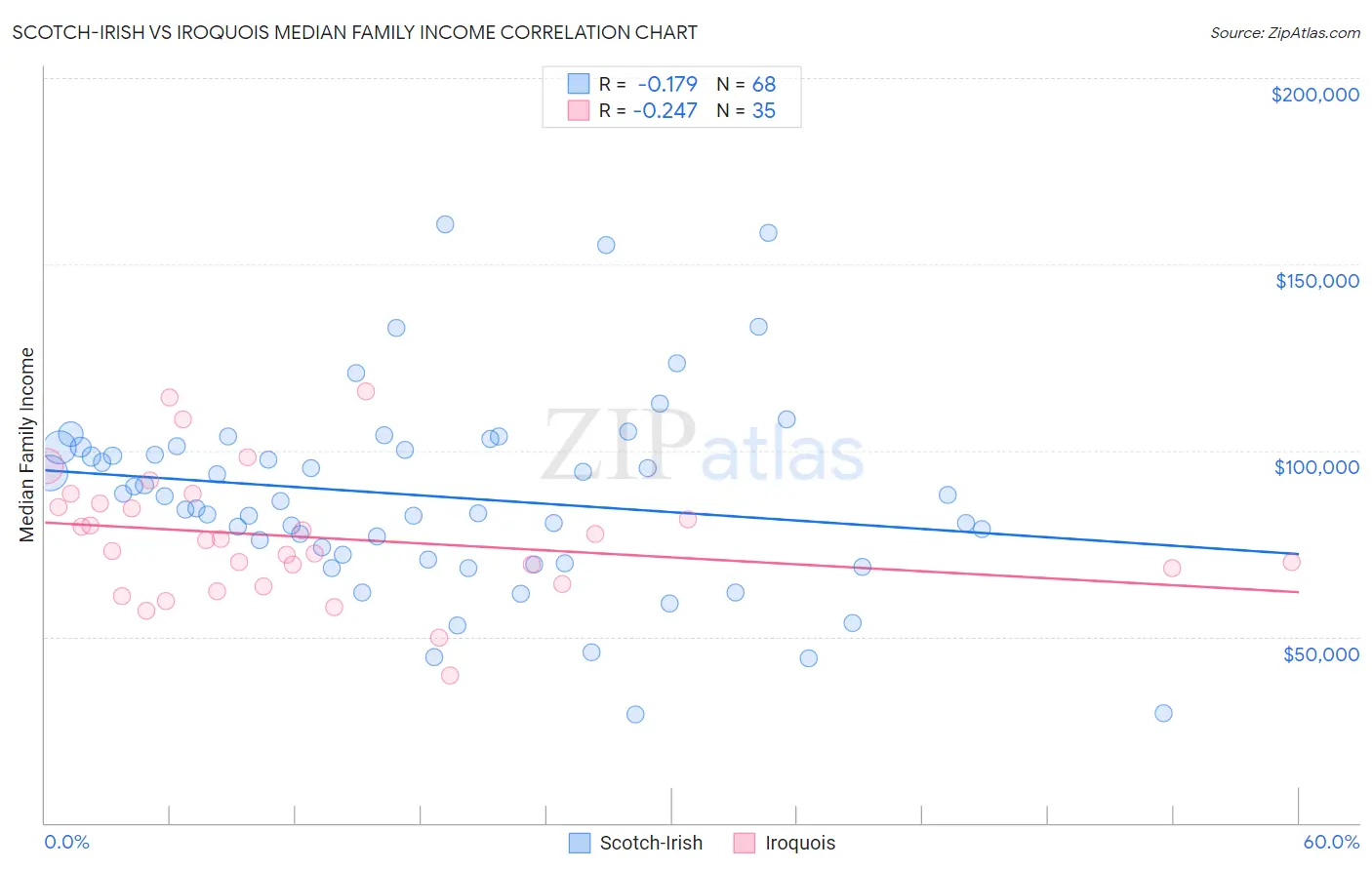Scotch-Irish vs Iroquois Median Family Income