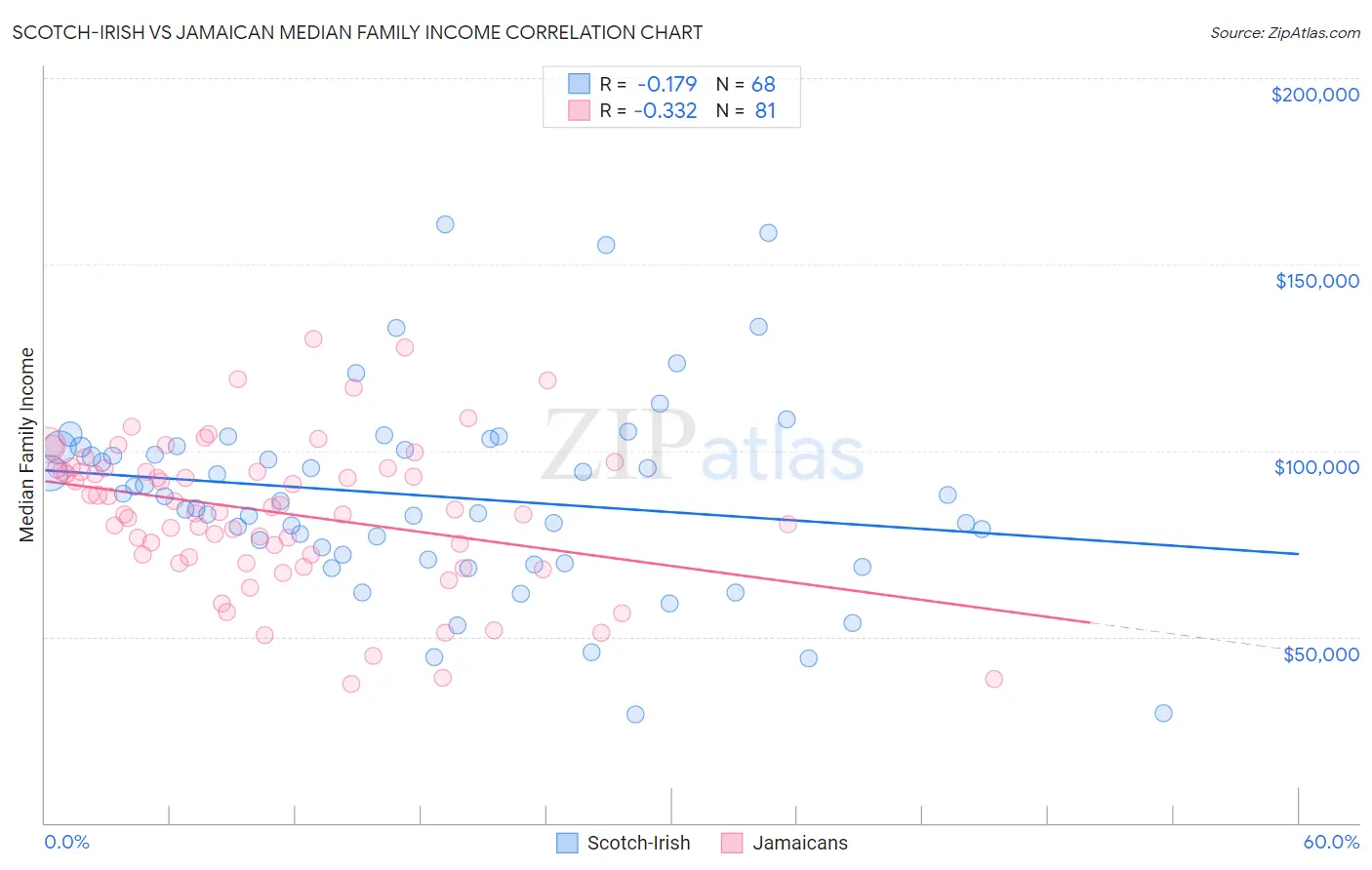 Scotch-Irish vs Jamaican Median Family Income