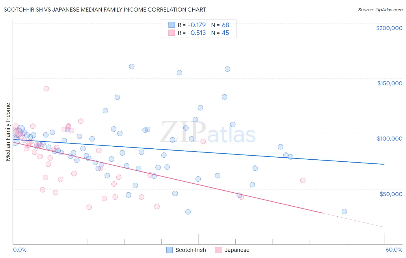 Scotch-Irish vs Japanese Median Family Income