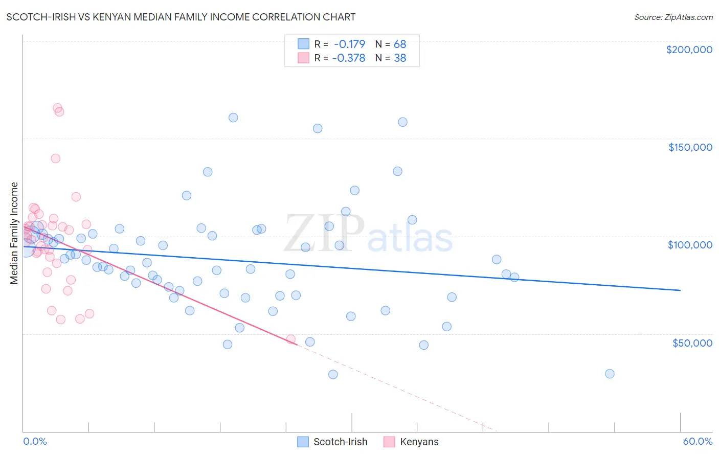Scotch-Irish vs Kenyan Median Family Income