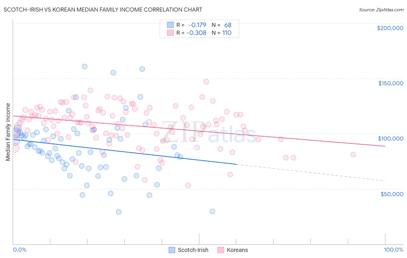 Scotch-Irish vs Korean Median Family Income