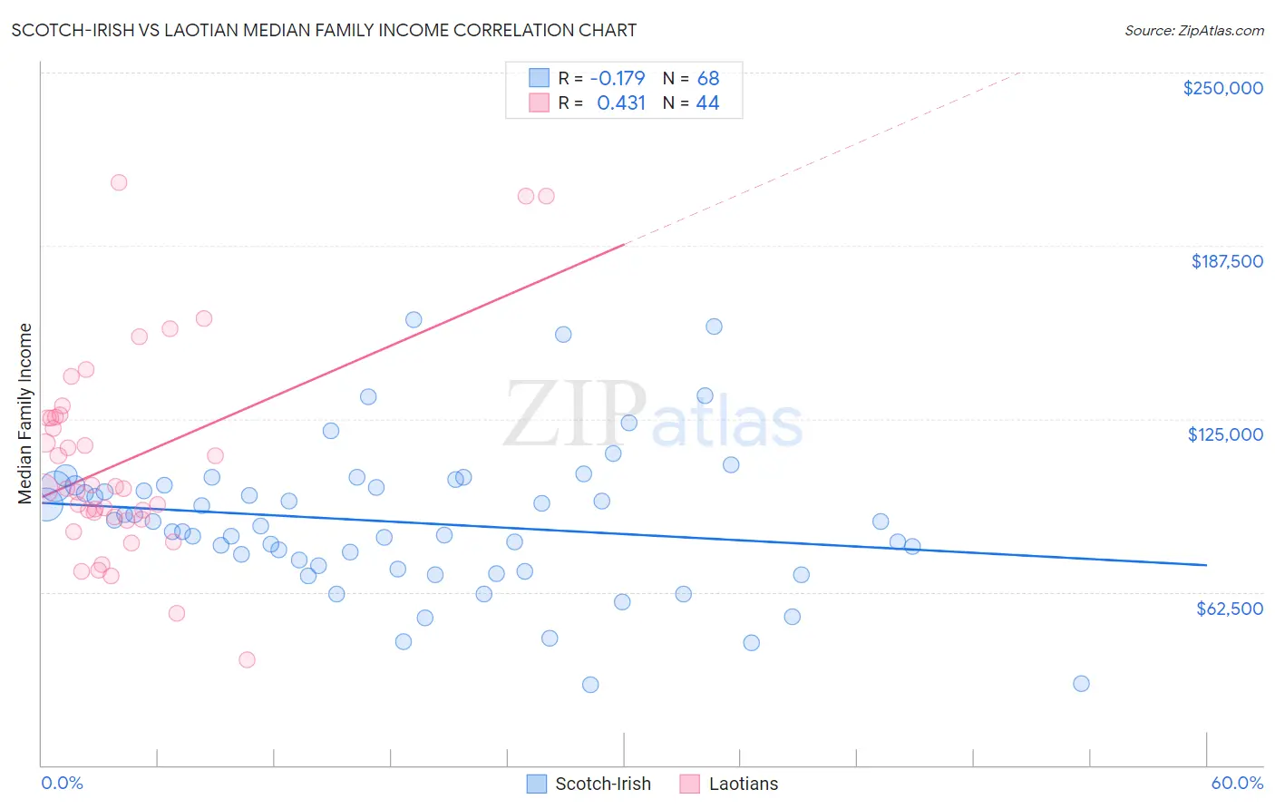 Scotch-Irish vs Laotian Median Family Income