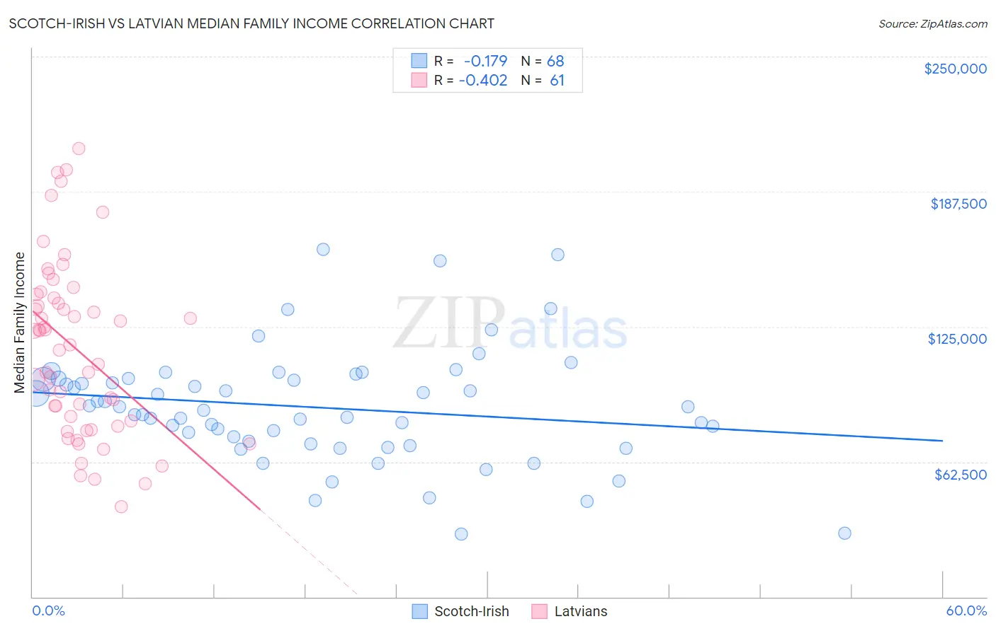 Scotch-Irish vs Latvian Median Family Income