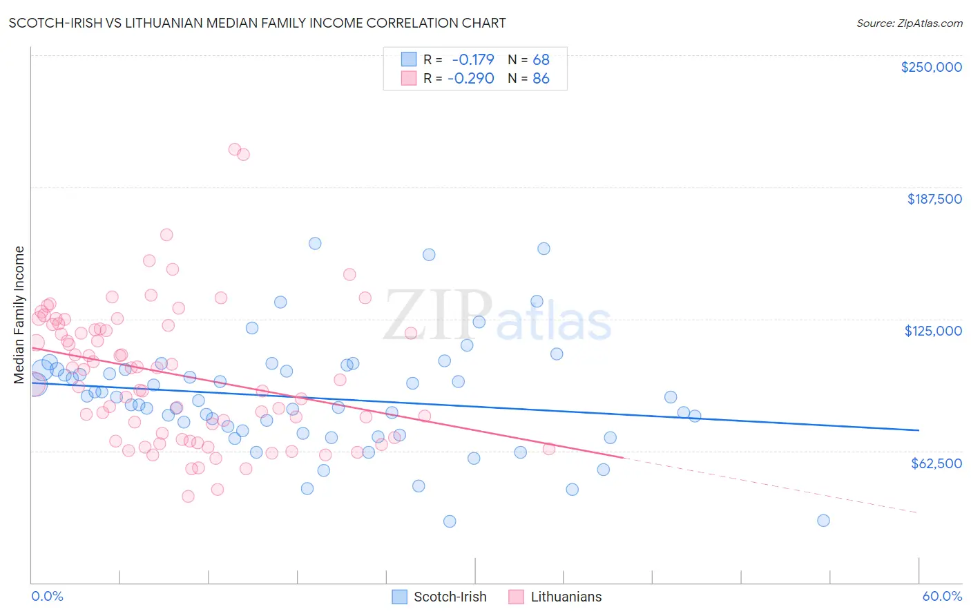 Scotch-Irish vs Lithuanian Median Family Income