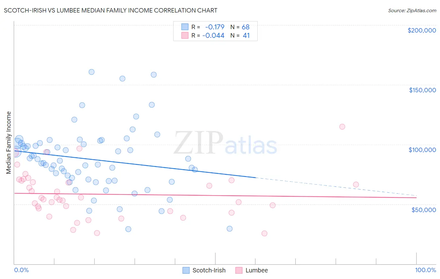 Scotch-Irish vs Lumbee Median Family Income