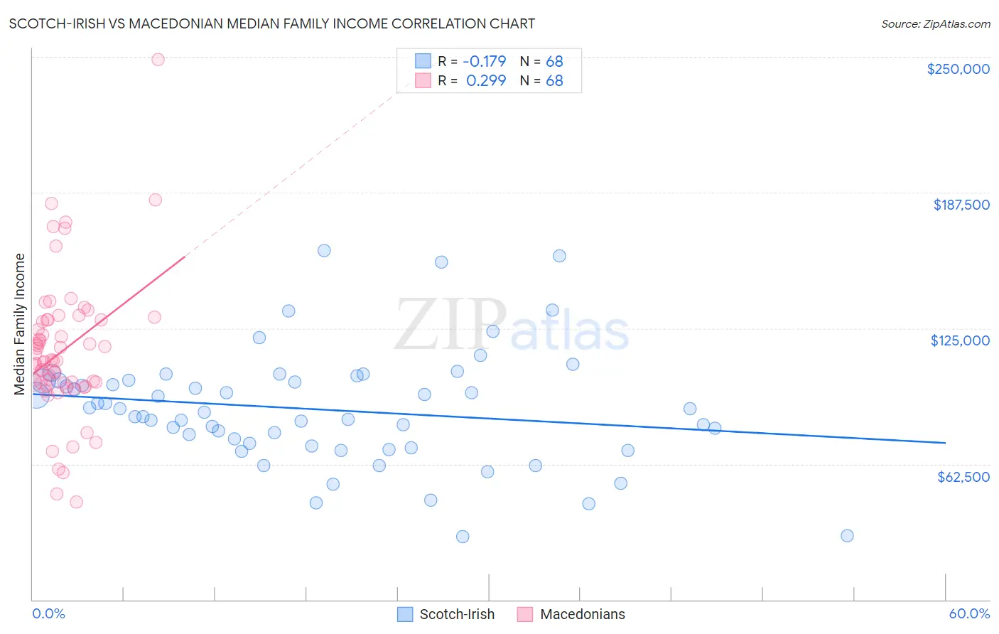 Scotch-Irish vs Macedonian Median Family Income